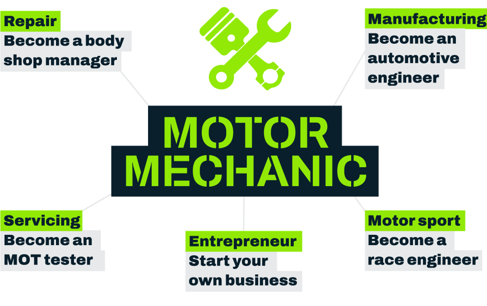 Motor Mechanic Pathways Diagram