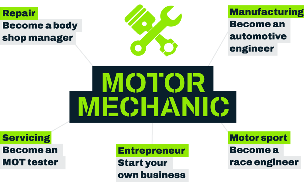 Motor Mechanic Pathways Diagram